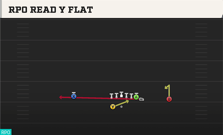 RPO READ Y FLAT play diagram College Football 27
