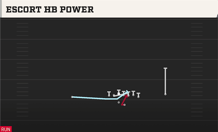 ESCORT HB POWER play diagram College Football 27