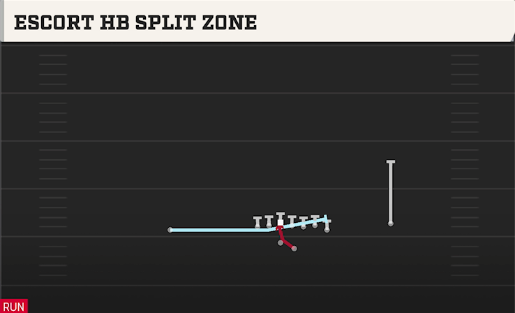 ESCORT HB SPLIT ZONE play diagram College Football 27