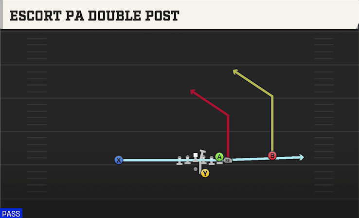 ESCORT PA DOUBLE POST play diagram College Football 27