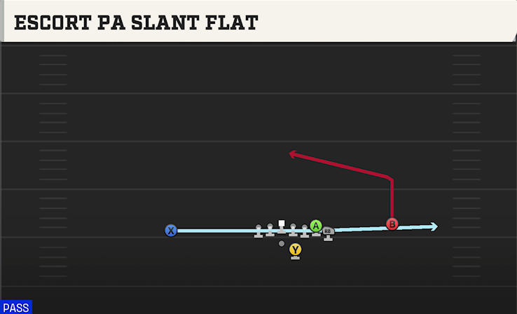 ESCORT PA SLANT FLAT play diagram College Football 27