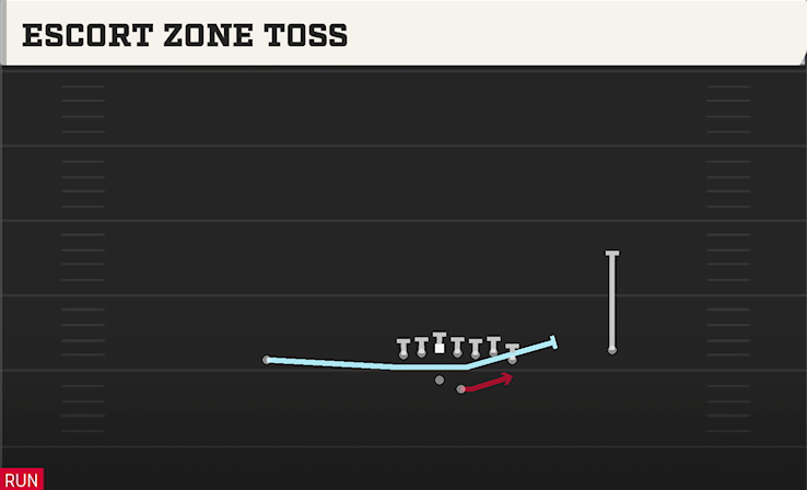 ESCORT ZONE TOSS play diagram College Football 27