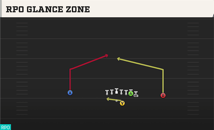 RPO GLANCE ZONE play diagram College Football 27