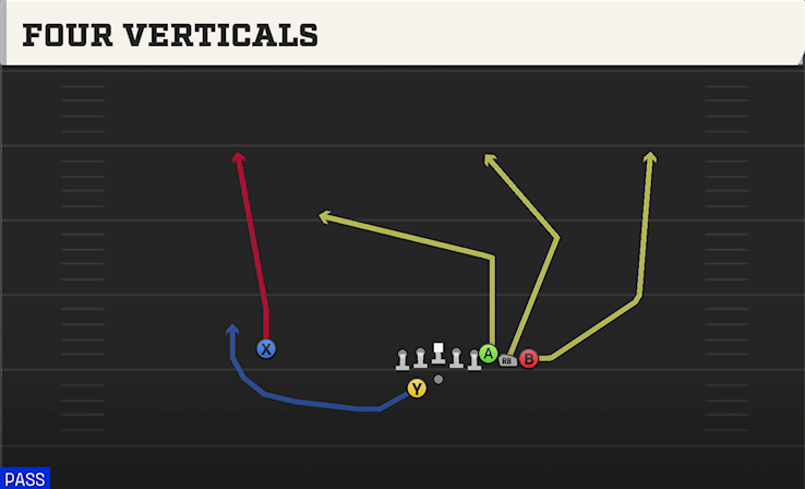 FOUR VERTICALS play diagram College Football 27