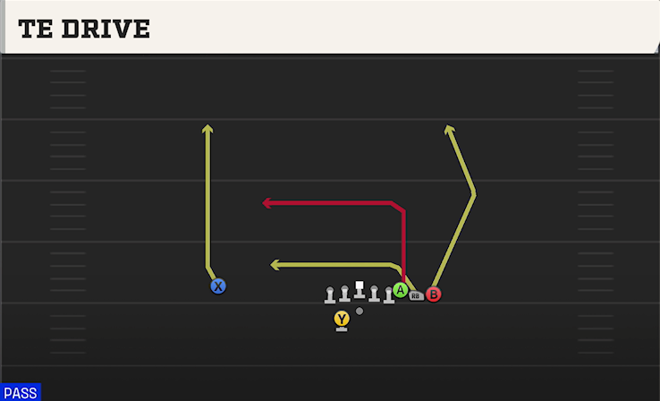 TE DRIVE play diagram College Football 27