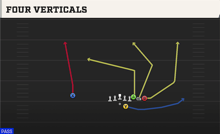 FOUR VERTICALS play diagram College Football 27