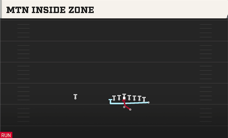 MTN INSIDE ZONE play diagram College Football 27