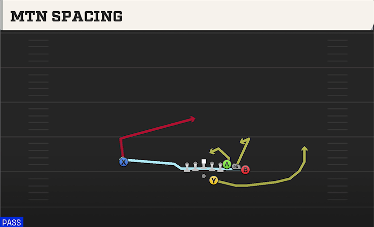 MTN SPACING play diagram College Football 27