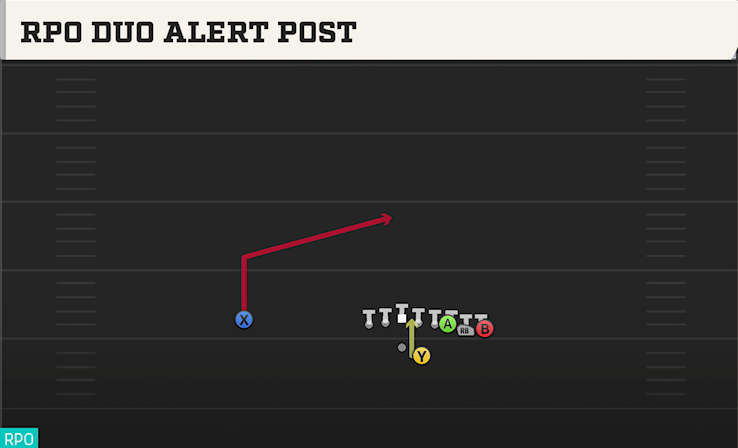 RPO DUO ALERT POST play diagram College Football 27