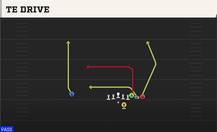 TE DRIVE play diagram College Football 27