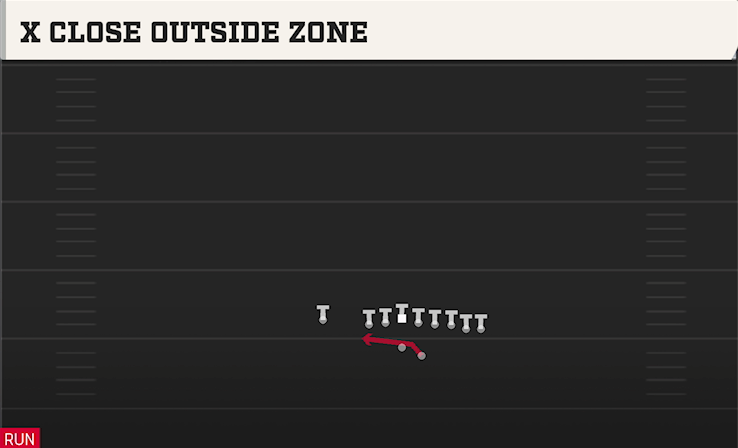 X CLOSE OUTSIDE ZONE play diagram College Football 27