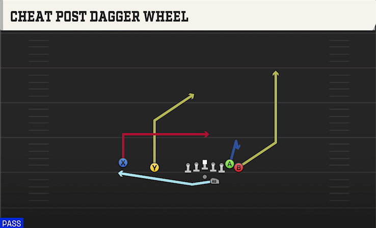 CHEAT POST DAGGER WHEEL play diagram College Football 27