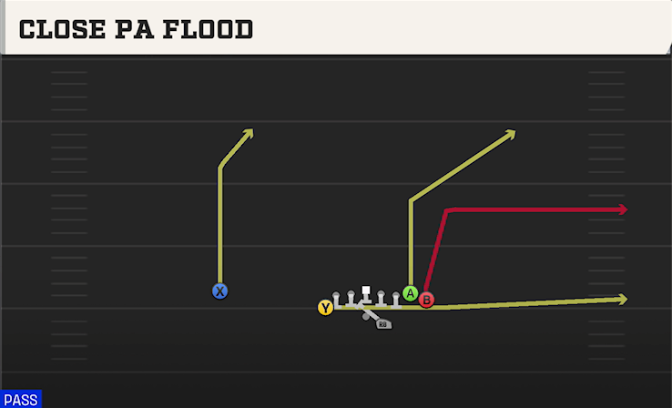 CLOSE PA FLOOD play diagram College Football 27