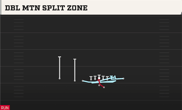 DBL MTN SPLIT ZONE play diagram College Football 27