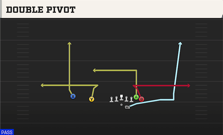 DOUBLE PIVOT play diagram College Football 27