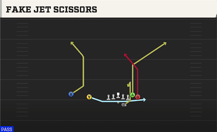 FAKE JET SCISSORS play diagram College Football 27