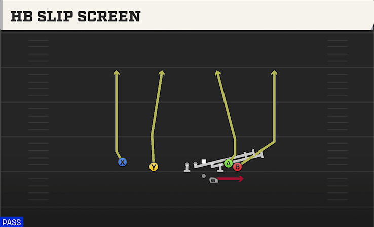 HB SLIP SCREEN play diagram College Football 27