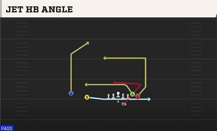 JET HB ANGLE play diagram College Football 27