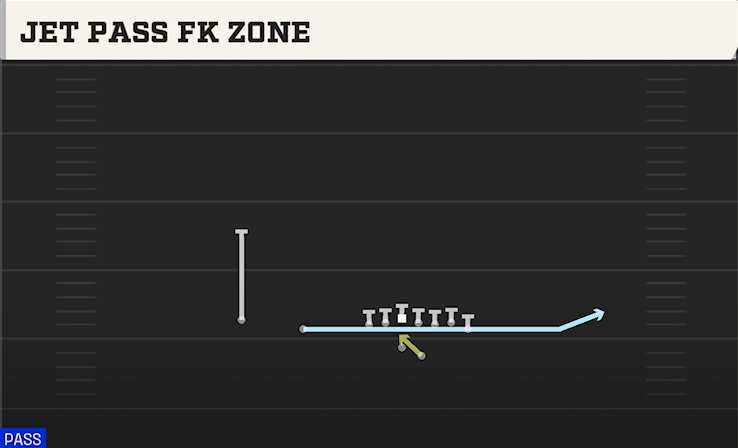 JET PASS FK ZONE play diagram College Football 27