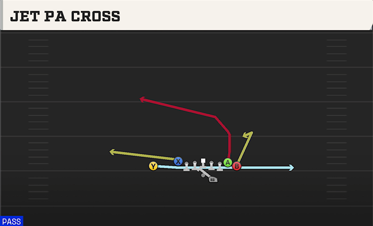 JET PA CROSS play diagram College Football 27