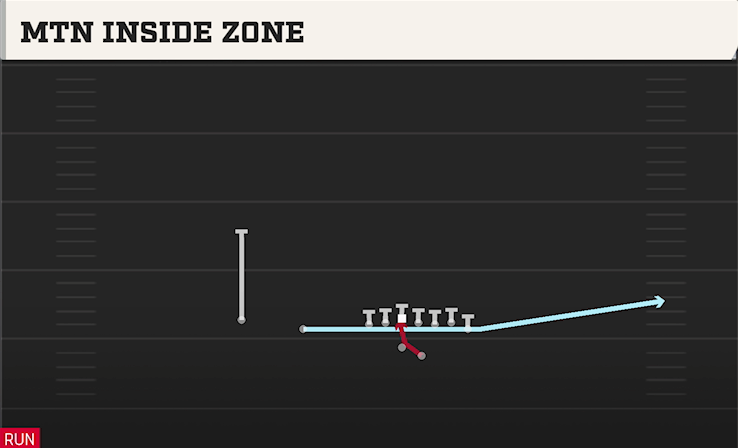 MTN INSIDE ZONE play diagram College Football 27