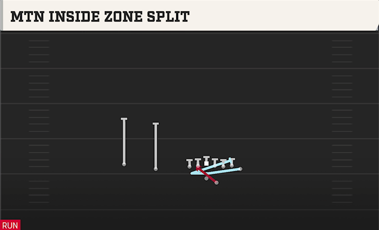 MTN INSIDE ZONE SPLIT play diagram College Football 27