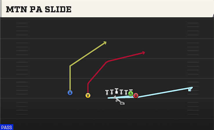 MTN PA SLIDE play diagram College Football 27