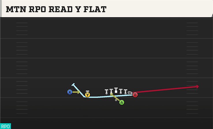 MTN RPO READ Y FLAT play diagram College Football 27