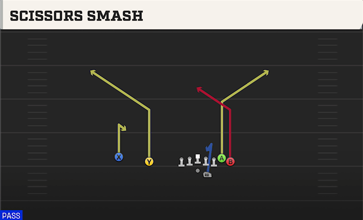 SCISSORS SMASH play diagram College Football 27