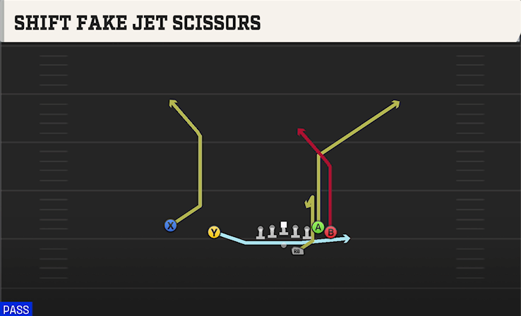 SHIFT FAKE JET SCISSORS play diagram College Football 27