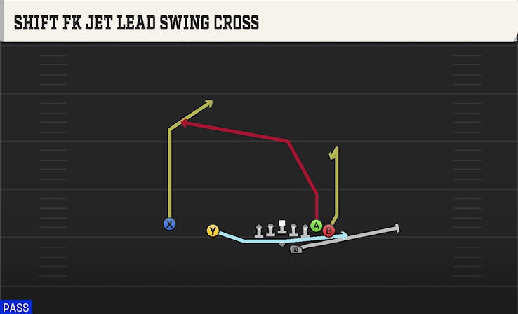 SHIFT FK JET LEAD SWING CROSS play diagram College Football 27