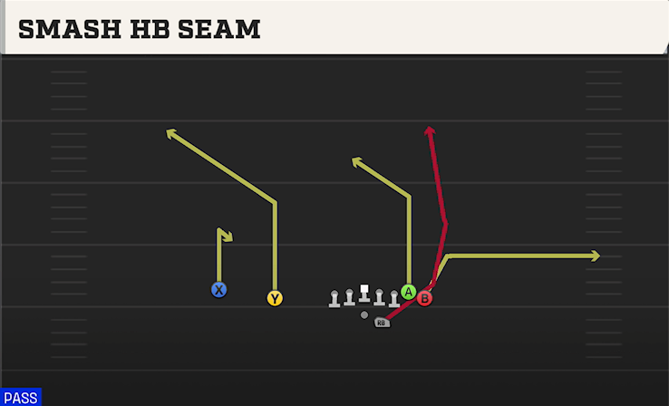 SMASH HB SEAM play diagram College Football 27