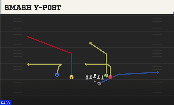 SMASH Y-POST play diagram College Football 27