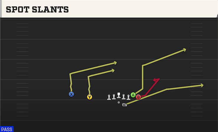 SPOT SLANTS play diagram College Football 27