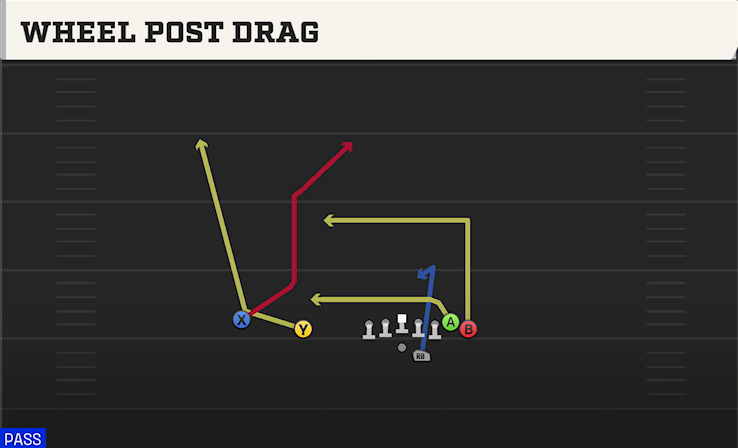 WHEEL POST DRAG play diagram College Football 27