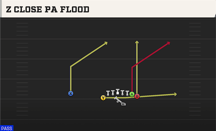 Z CLOSE PA FLOOD play diagram College Football 27