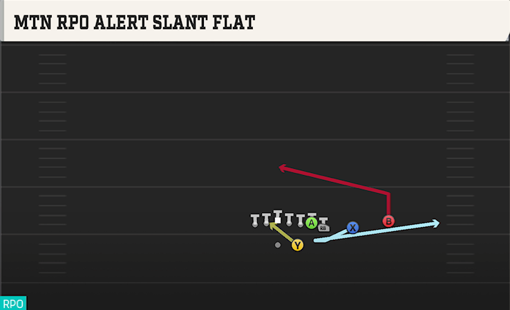 MTN RPO ALERT SLANT FLAT play diagram College Football 27