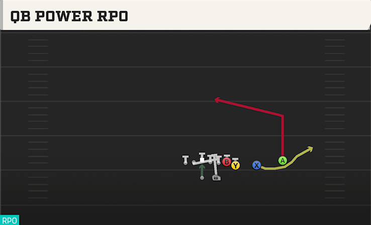 QB POWER RPO play diagram College Football 27