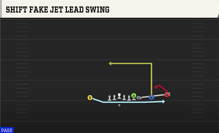 SHIFT FAKE JET LEAD SWING play diagram College Football 27