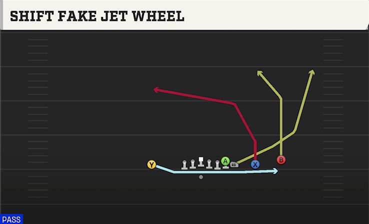 SHIFT FAKE JET WHEEL play diagram College Football 27