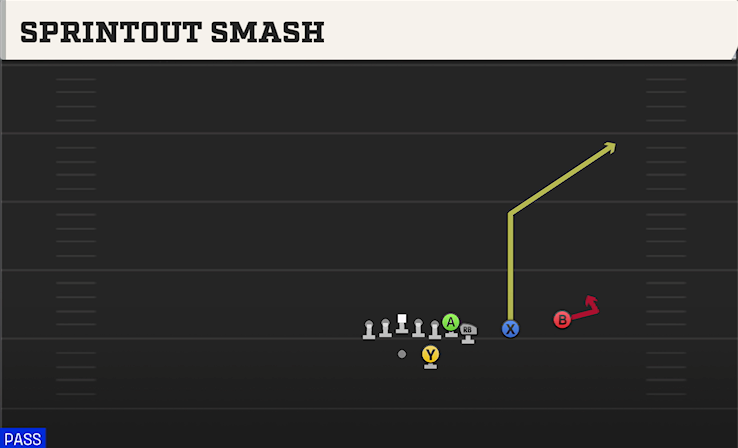 SPRINTOUT SMASH play diagram College Football 27