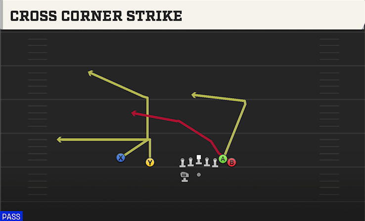 CROSS CORNER STRIKE play diagram College Football 27
