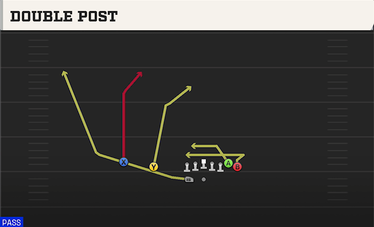 DOUBLE POST play diagram College Football 27