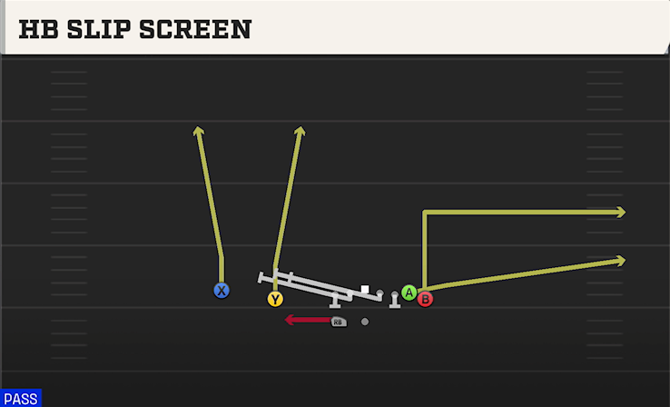 HB SLIP SCREEN play diagram College Football 27