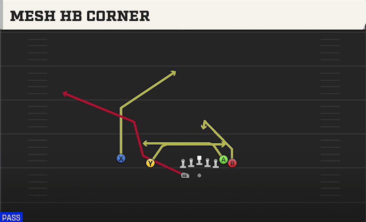 MESH HB CORNER play diagram College Football 27
