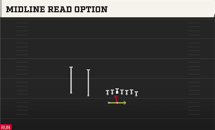 MIDLINE READ OPTION play diagram College Football 27
