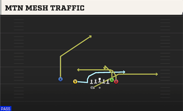 MTN MESH TRAFFIC play diagram College Football 27