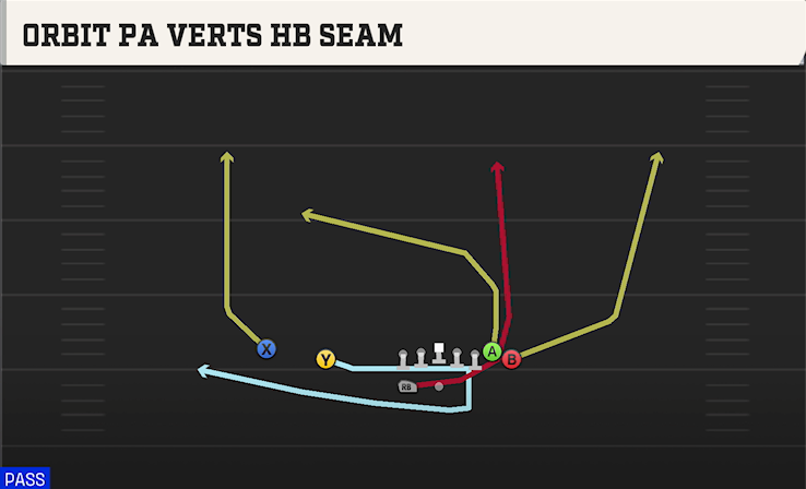 ORBIT PA VERTS HB SEAM play diagram College Football 27