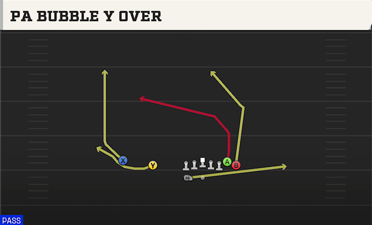 PA BUBBLE Y OVER play diagram College Football 27