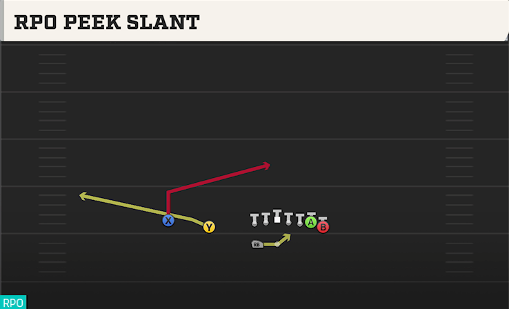 RPO PEEK SLANT play diagram College Football 27
